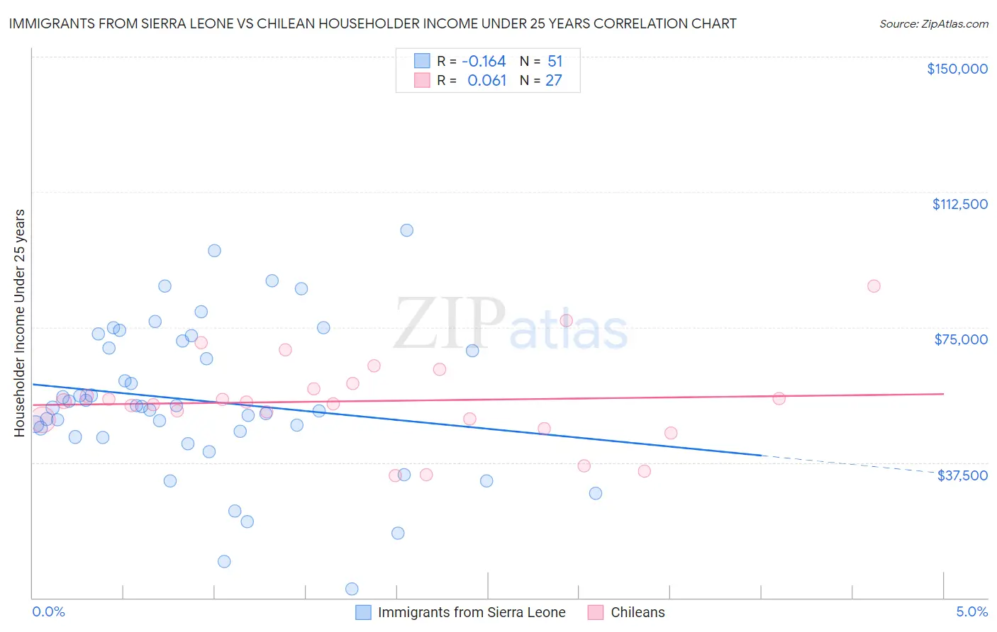 Immigrants from Sierra Leone vs Chilean Householder Income Under 25 years