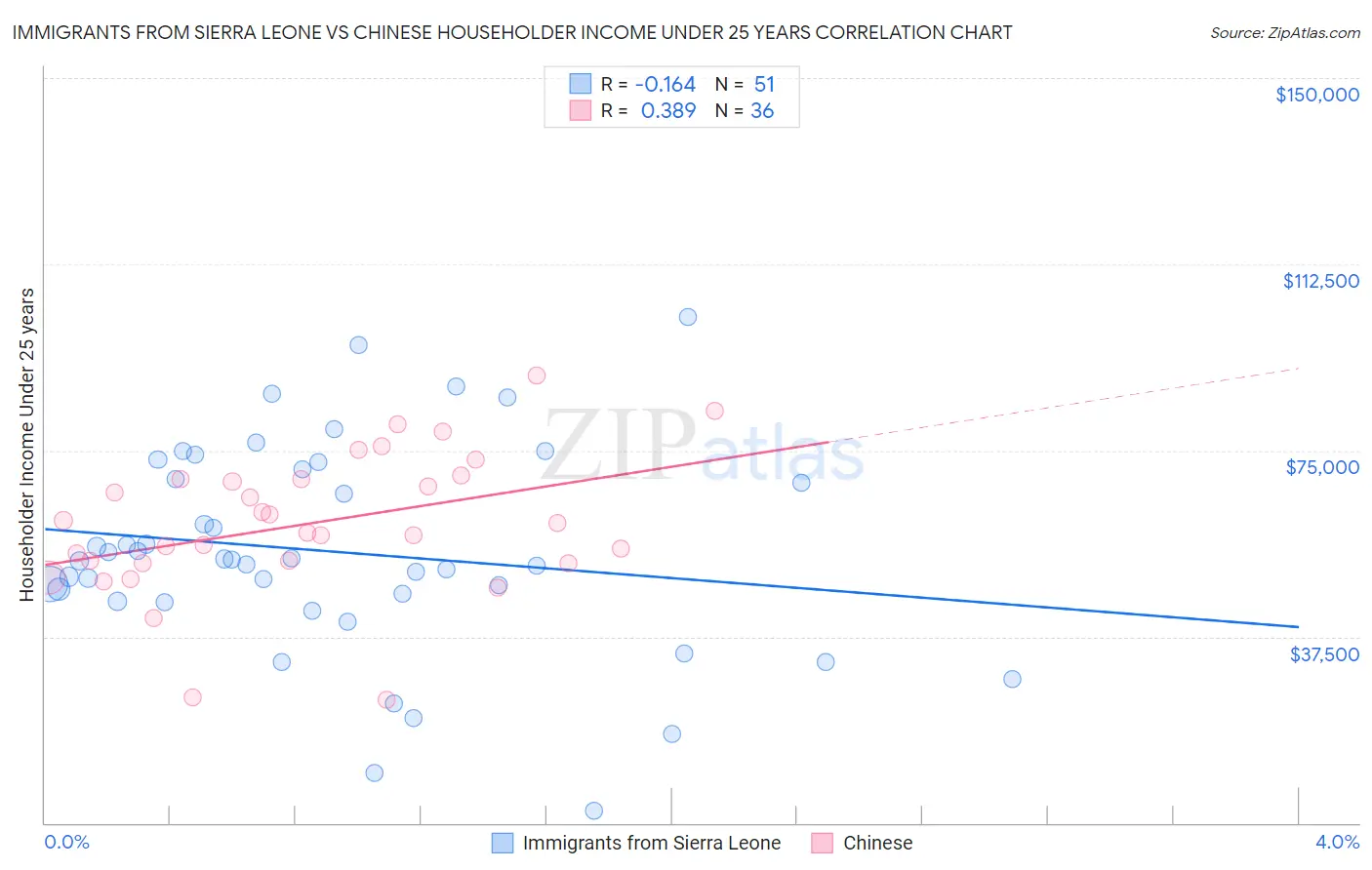 Immigrants from Sierra Leone vs Chinese Householder Income Under 25 years