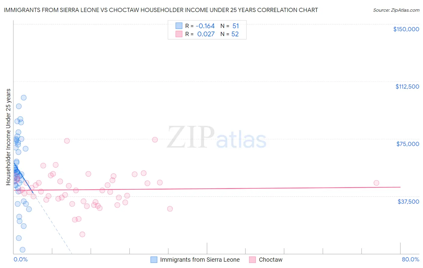 Immigrants from Sierra Leone vs Choctaw Householder Income Under 25 years