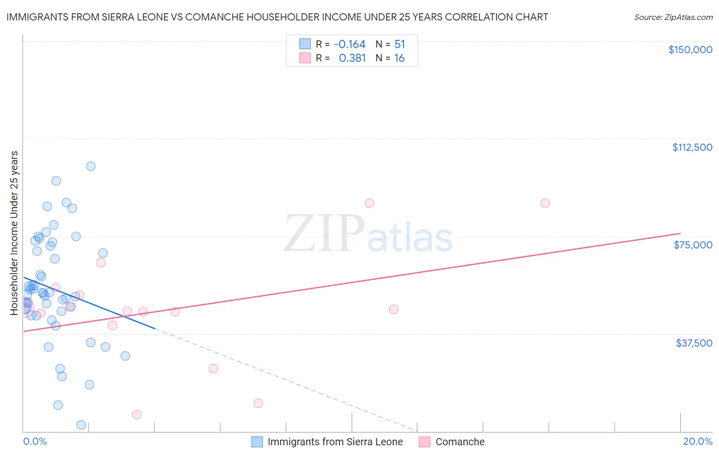 Immigrants from Sierra Leone vs Comanche Householder Income Under 25 years