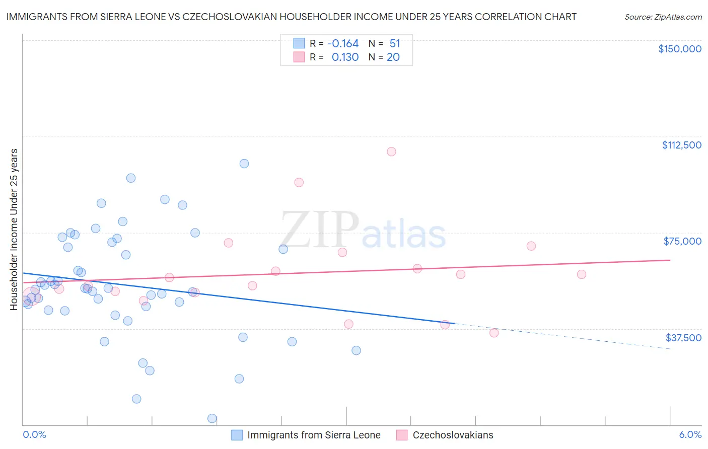 Immigrants from Sierra Leone vs Czechoslovakian Householder Income Under 25 years