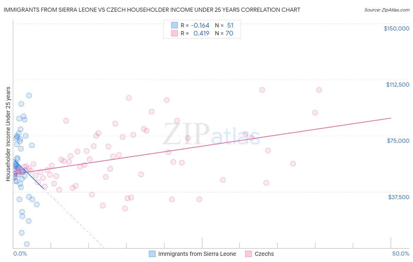 Immigrants from Sierra Leone vs Czech Householder Income Under 25 years
