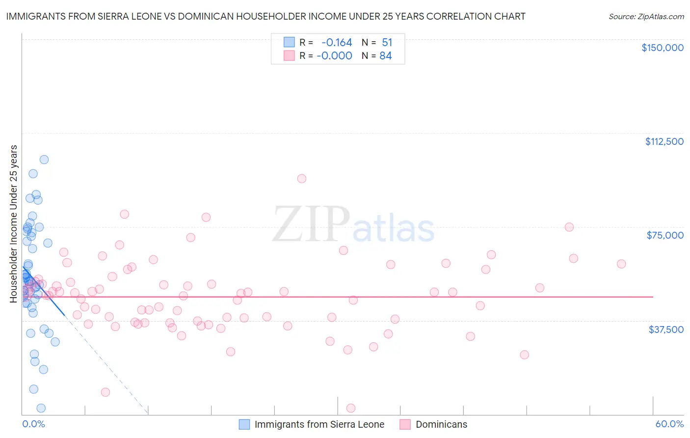 Immigrants from Sierra Leone vs Dominican Householder Income Under 25 years
