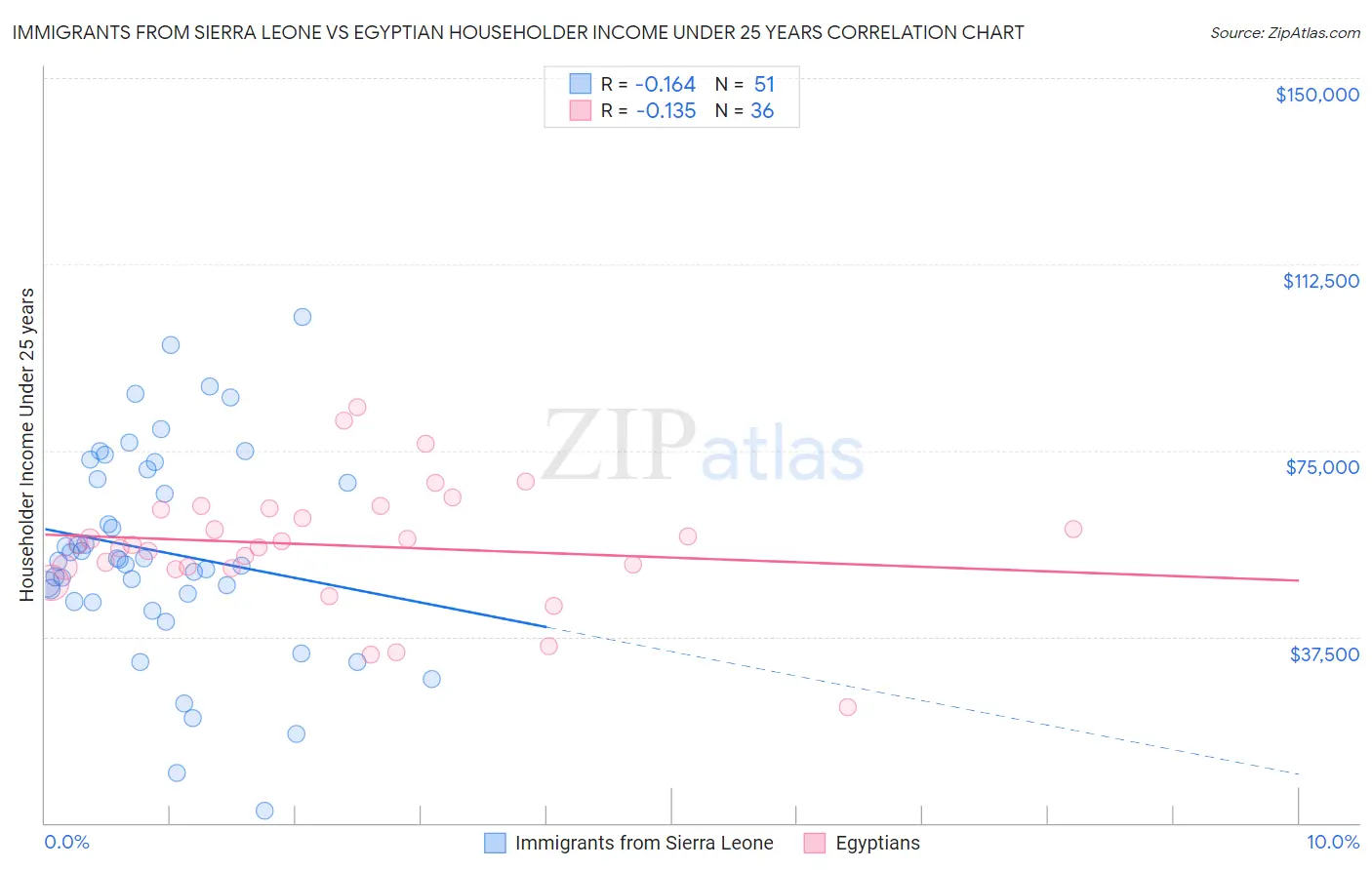 Immigrants from Sierra Leone vs Egyptian Householder Income Under 25 years