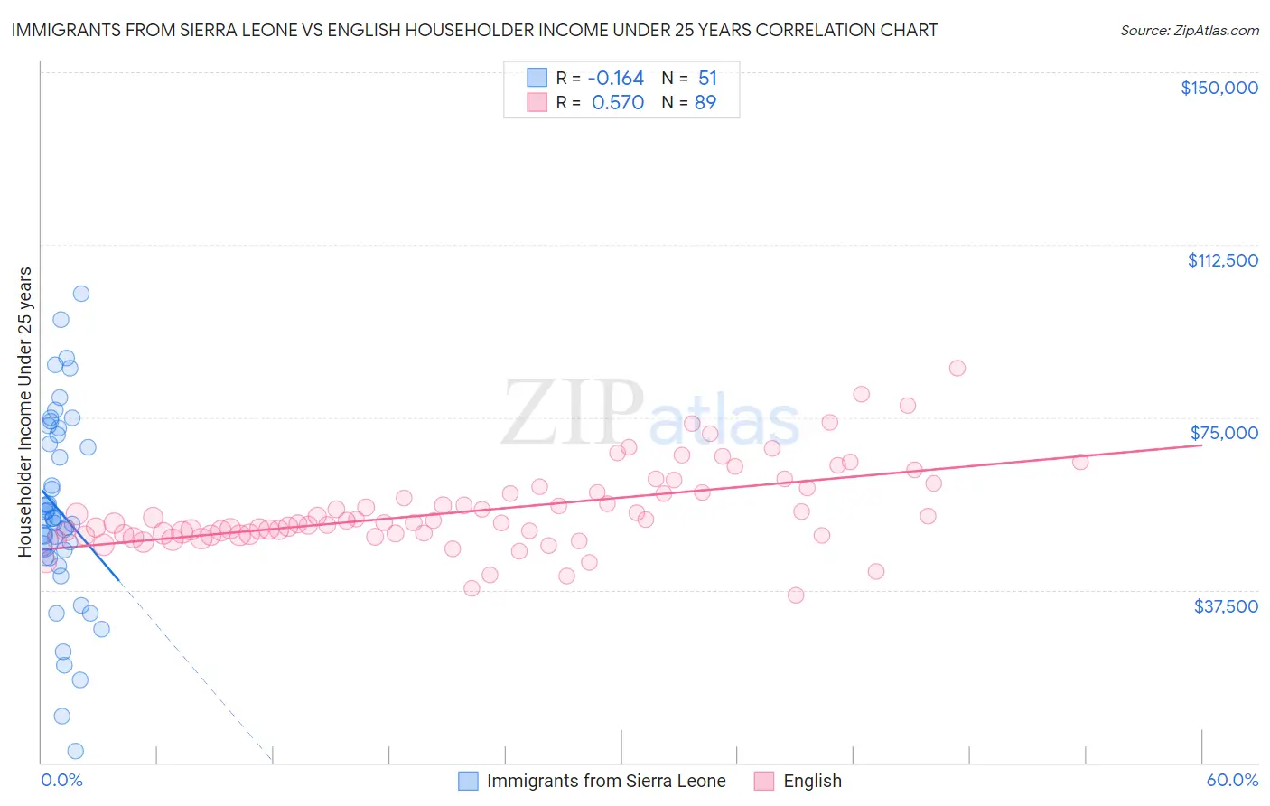 Immigrants from Sierra Leone vs English Householder Income Under 25 years