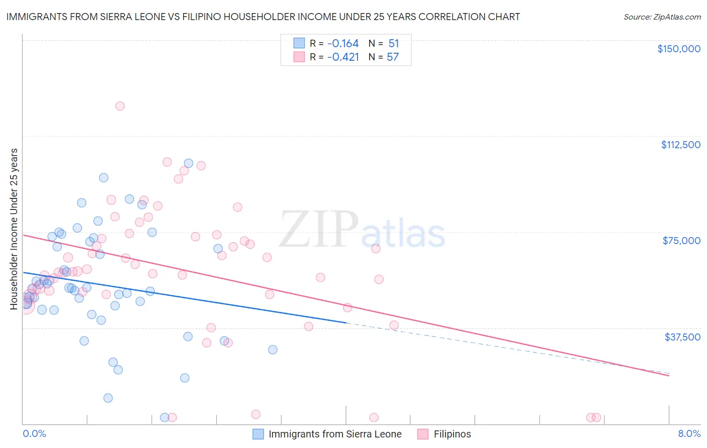 Immigrants from Sierra Leone vs Filipino Householder Income Under 25 years