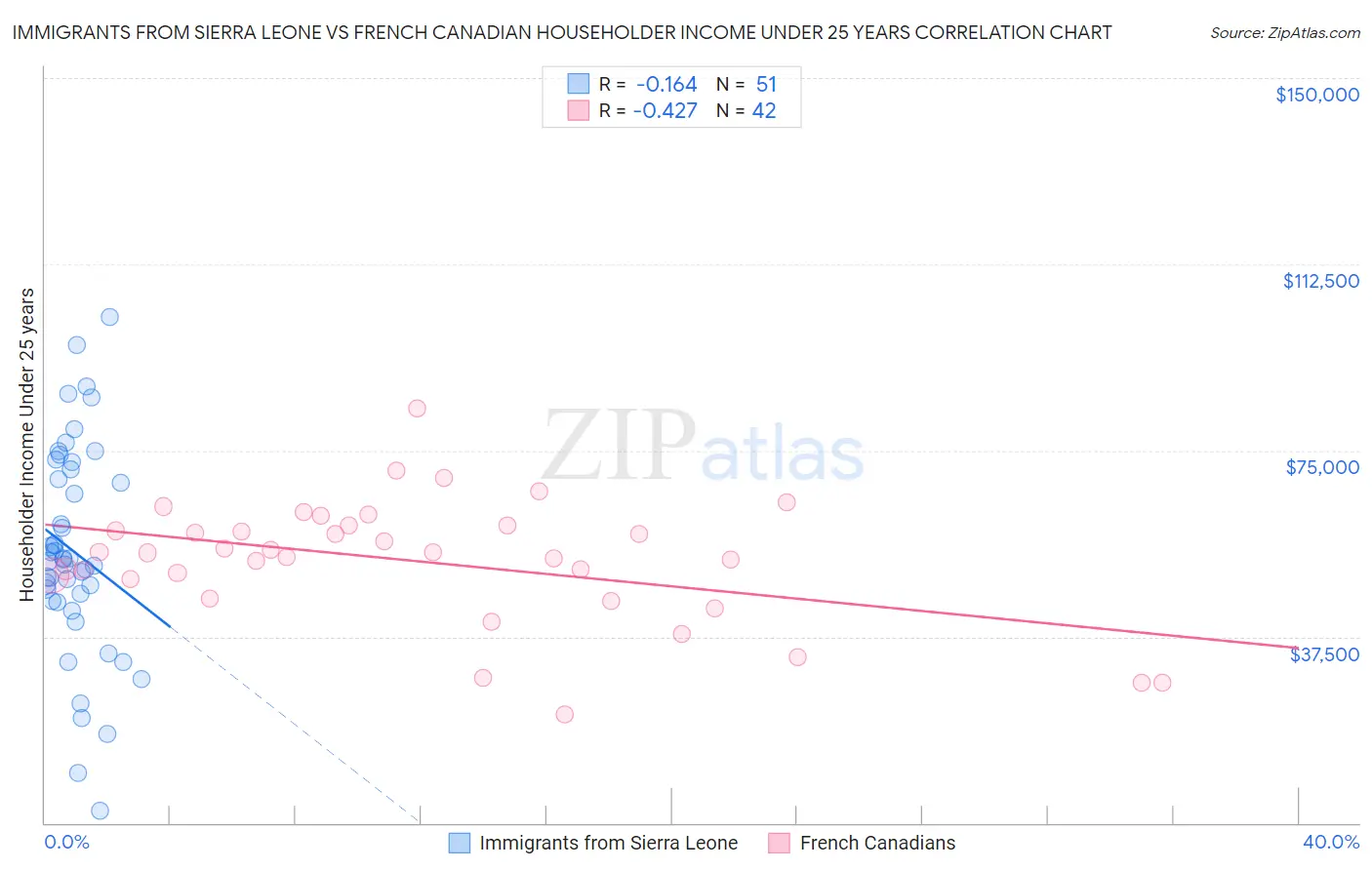 Immigrants from Sierra Leone vs French Canadian Householder Income Under 25 years