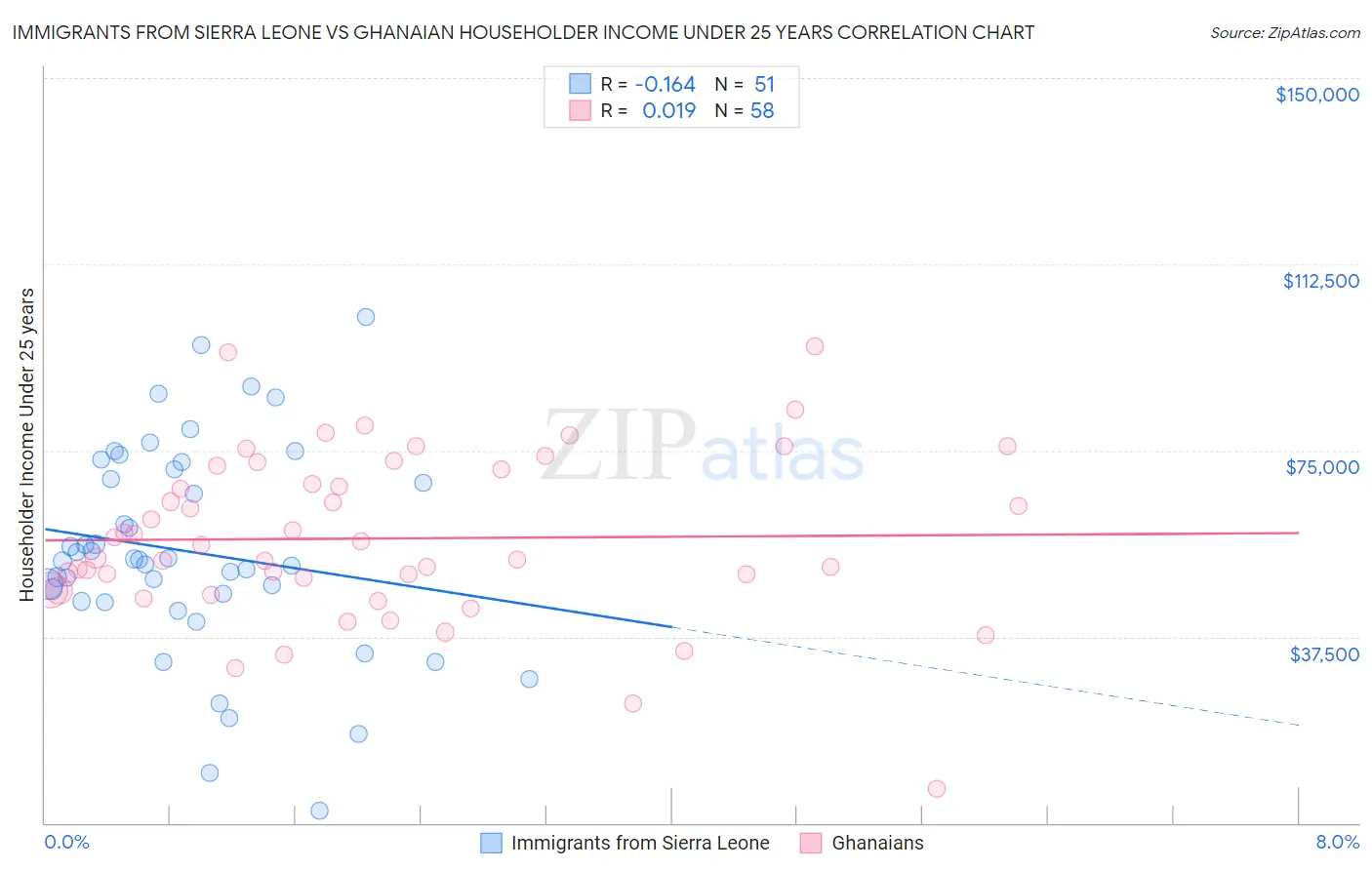 Immigrants from Sierra Leone vs Ghanaian Householder Income Under 25 years