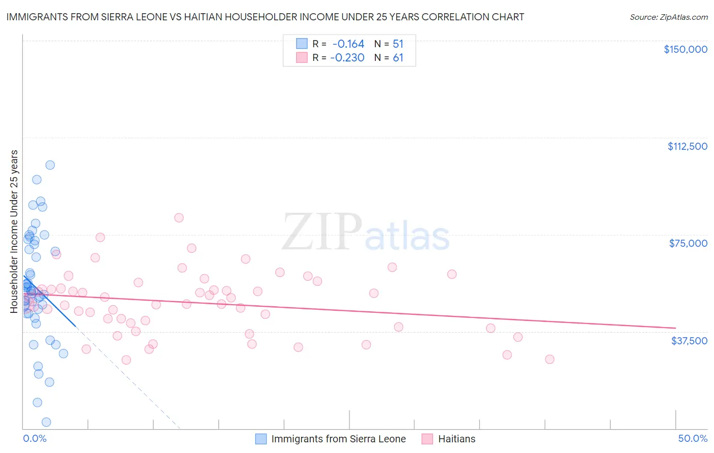 Immigrants from Sierra Leone vs Haitian Householder Income Under 25 years