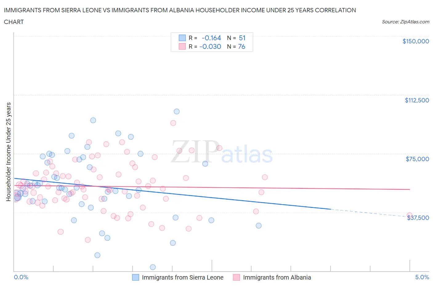 Immigrants from Sierra Leone vs Immigrants from Albania Householder Income Under 25 years