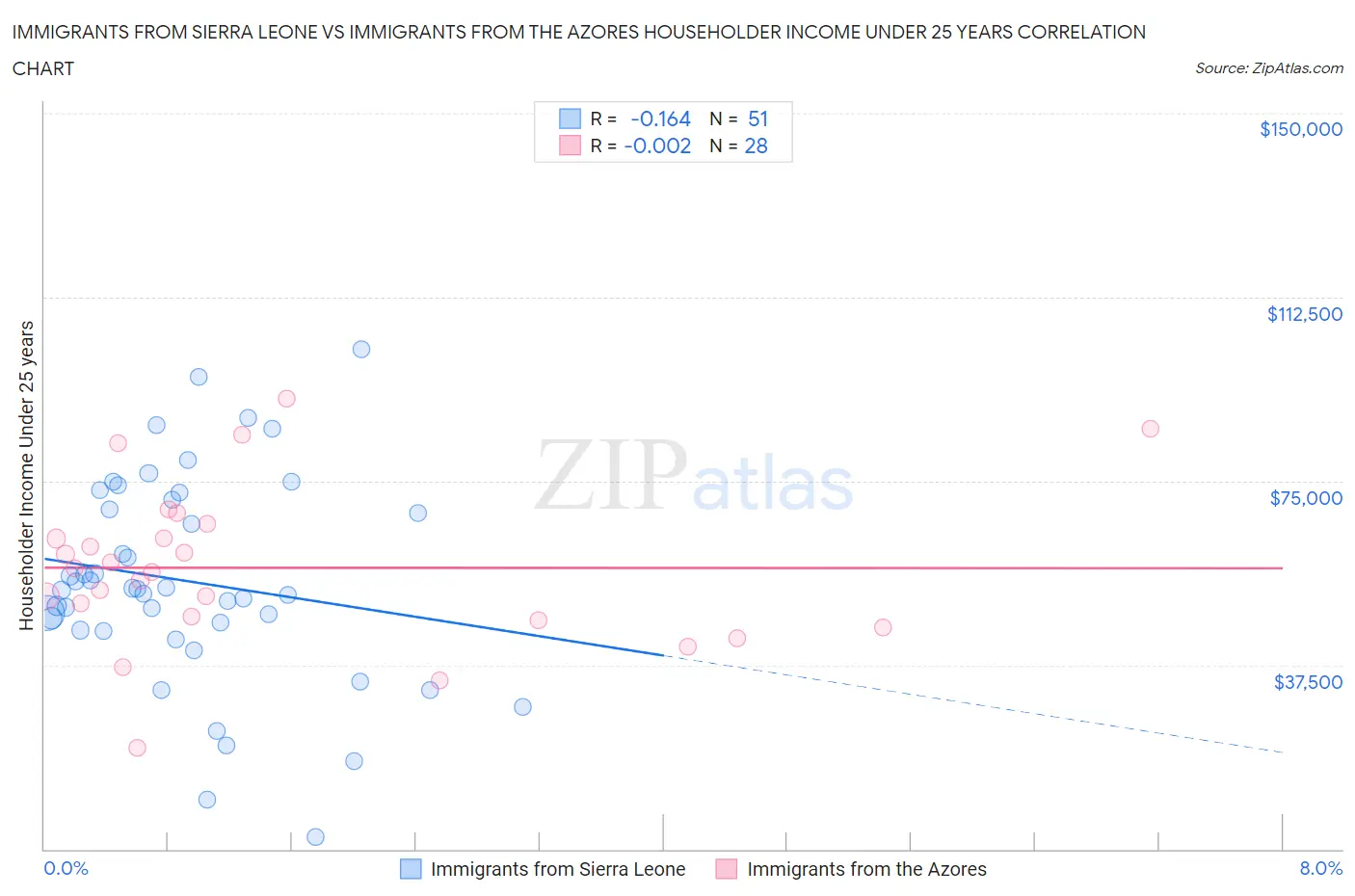 Immigrants from Sierra Leone vs Immigrants from the Azores Householder Income Under 25 years