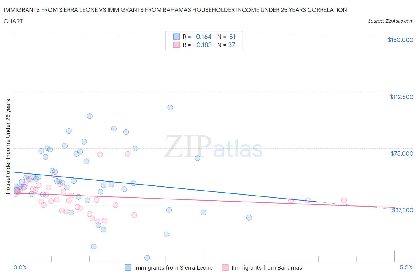 Immigrants from Sierra Leone vs Immigrants from Bahamas Householder Income Under 25 years