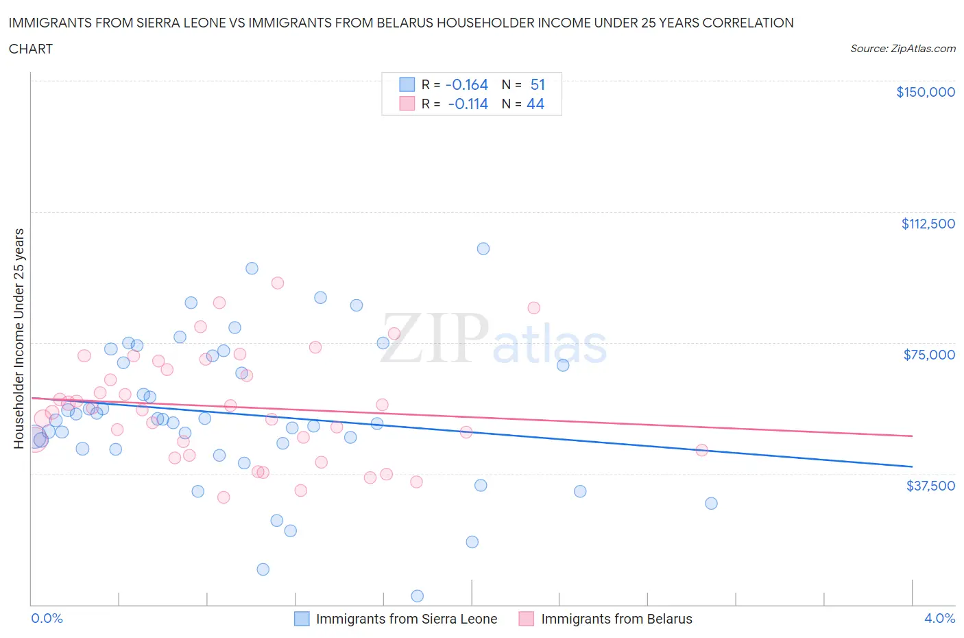 Immigrants from Sierra Leone vs Immigrants from Belarus Householder Income Under 25 years
