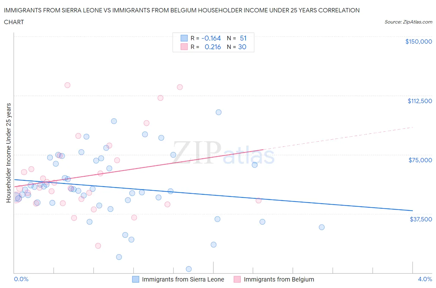Immigrants from Sierra Leone vs Immigrants from Belgium Householder Income Under 25 years