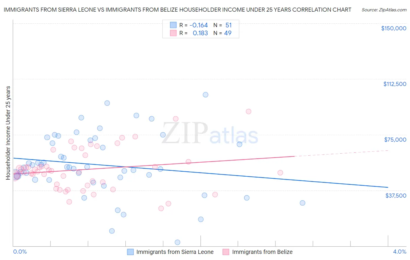 Immigrants from Sierra Leone vs Immigrants from Belize Householder Income Under 25 years