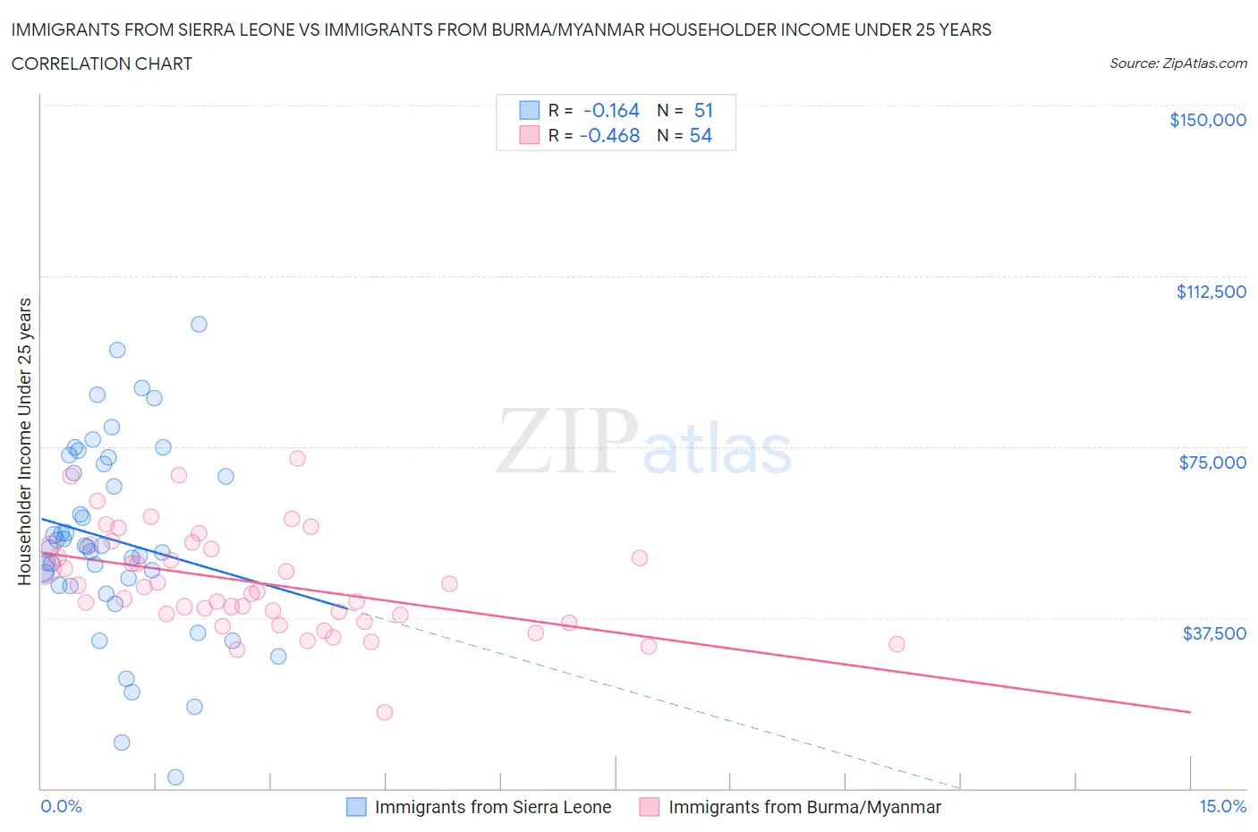 Immigrants from Sierra Leone vs Immigrants from Burma/Myanmar Householder Income Under 25 years