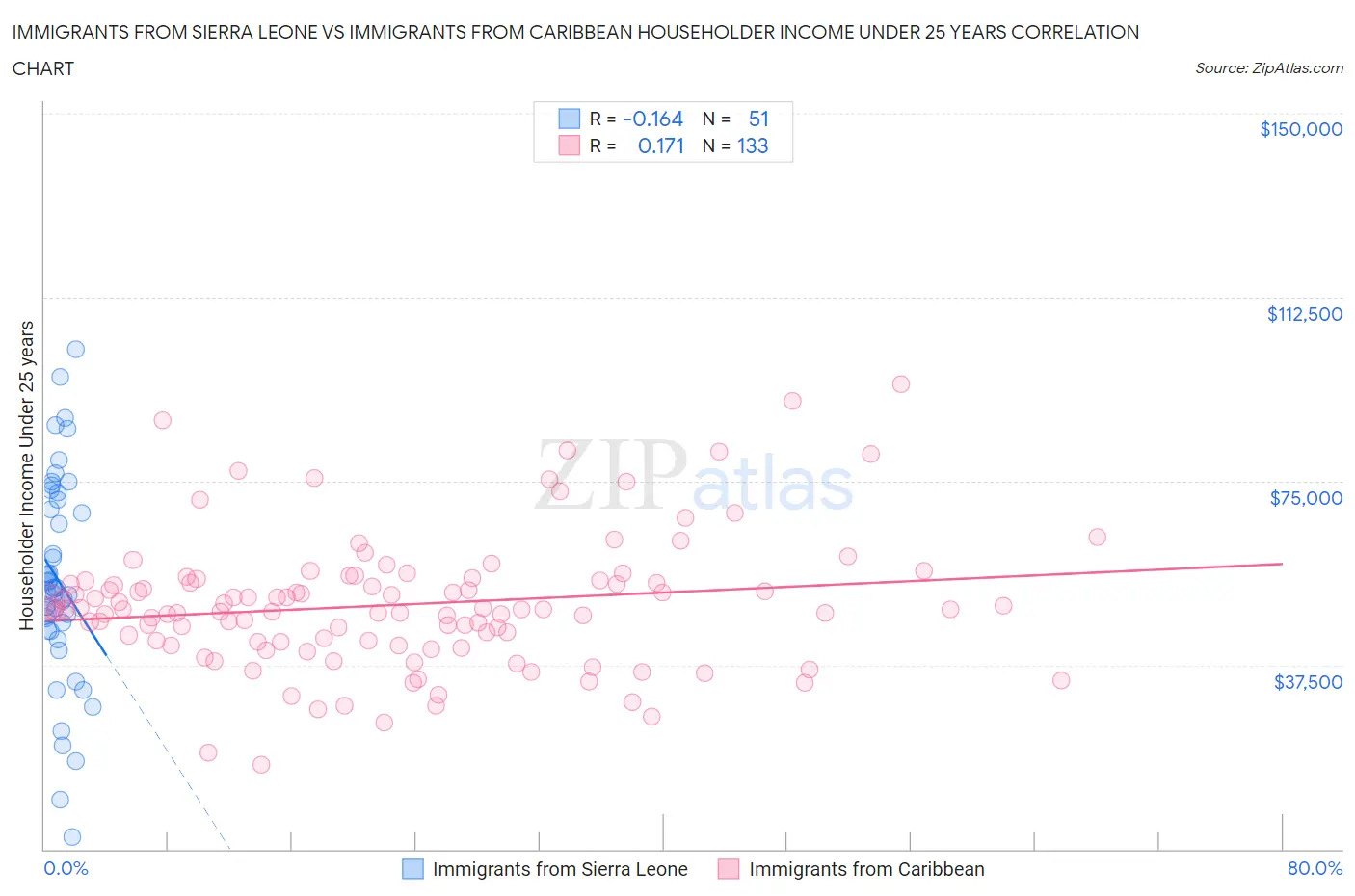 Immigrants from Sierra Leone vs Immigrants from Caribbean Householder Income Under 25 years