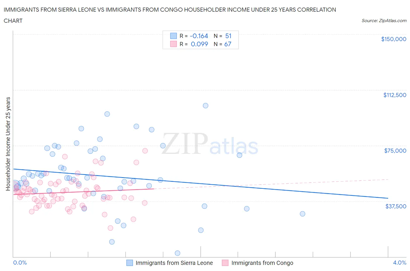 Immigrants from Sierra Leone vs Immigrants from Congo Householder Income Under 25 years