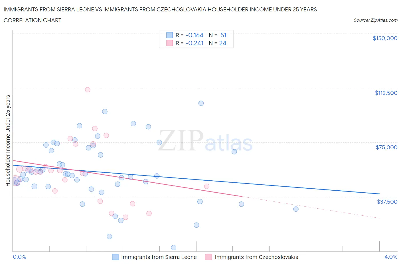 Immigrants from Sierra Leone vs Immigrants from Czechoslovakia Householder Income Under 25 years