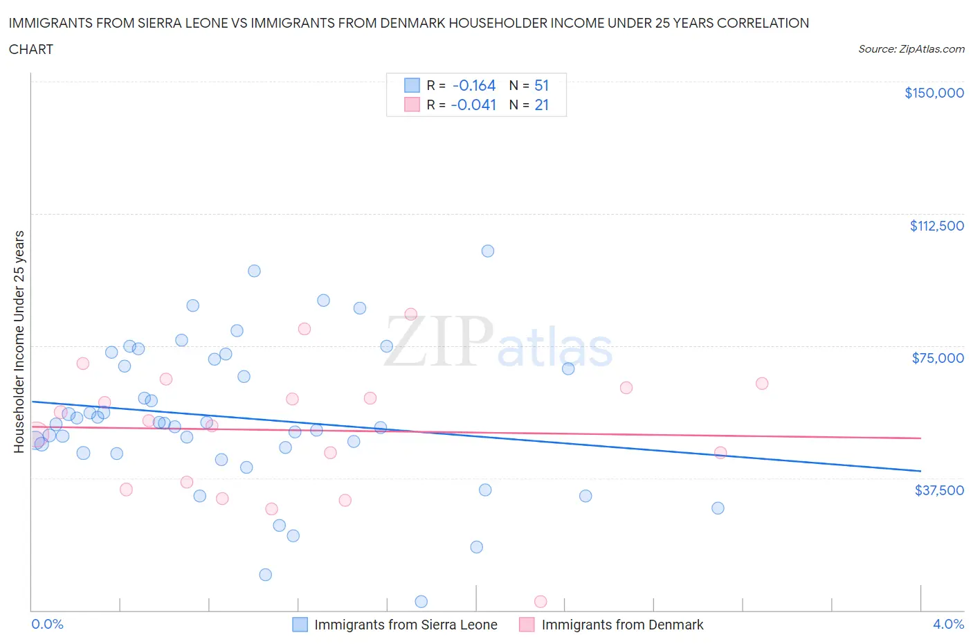 Immigrants from Sierra Leone vs Immigrants from Denmark Householder Income Under 25 years