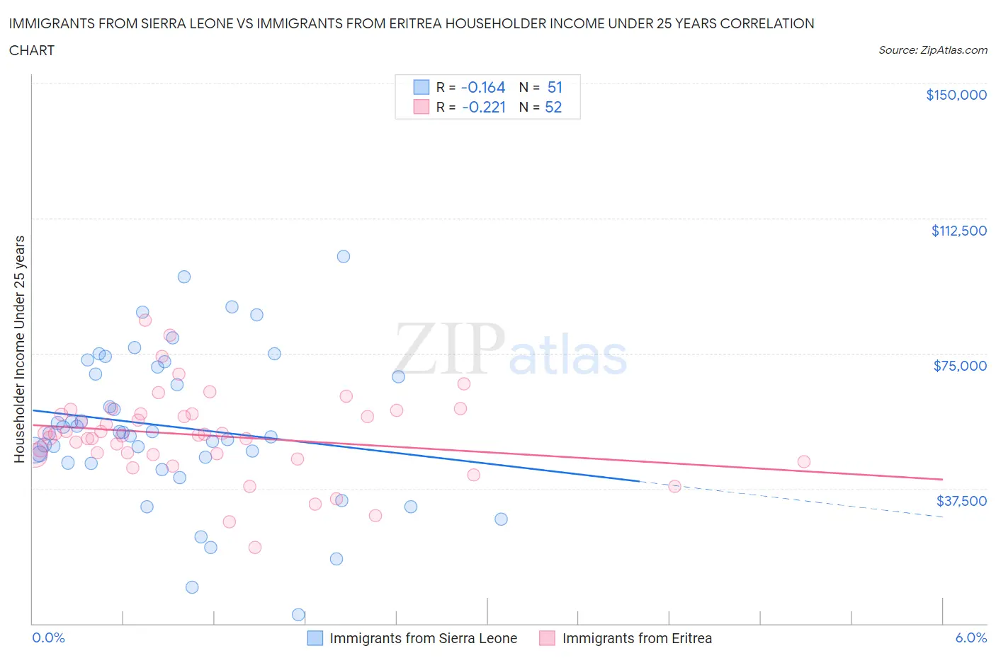Immigrants from Sierra Leone vs Immigrants from Eritrea Householder Income Under 25 years