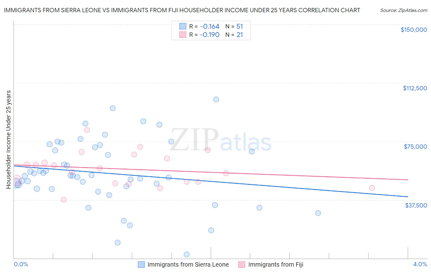 Immigrants from Sierra Leone vs Immigrants from Fiji Householder Income Under 25 years
