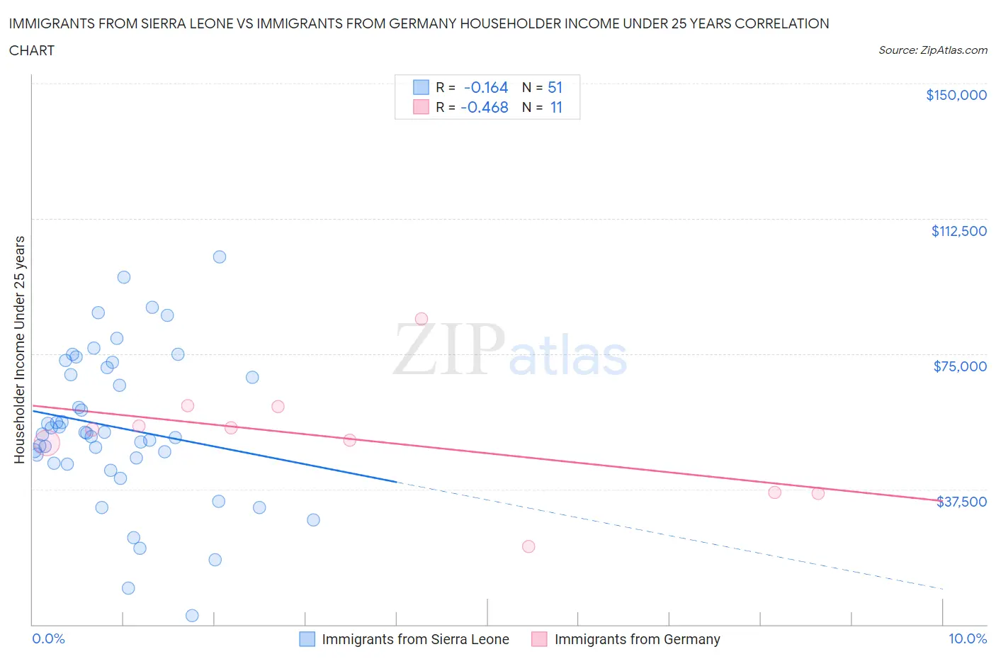Immigrants from Sierra Leone vs Immigrants from Germany Householder Income Under 25 years