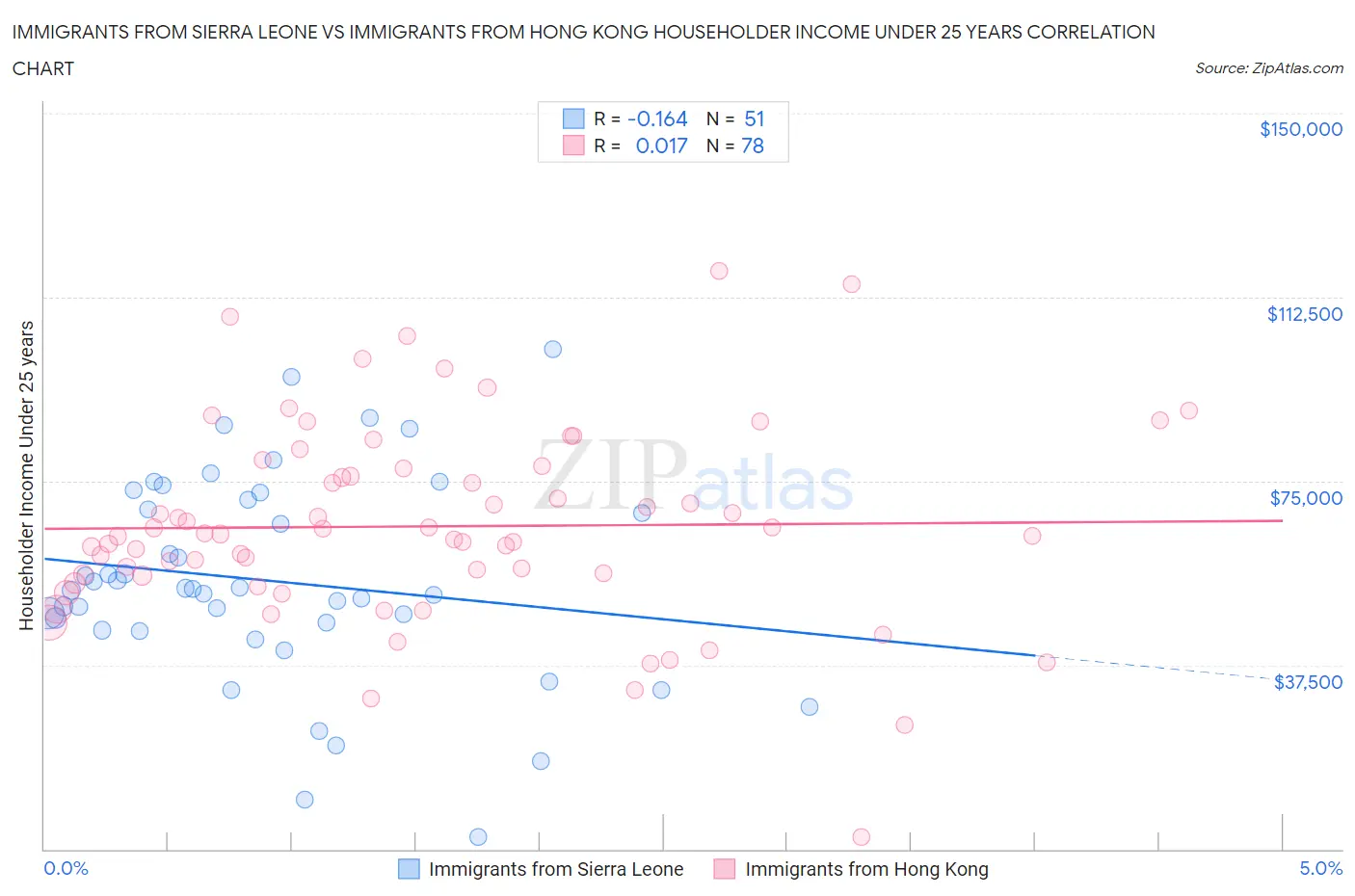 Immigrants from Sierra Leone vs Immigrants from Hong Kong Householder Income Under 25 years