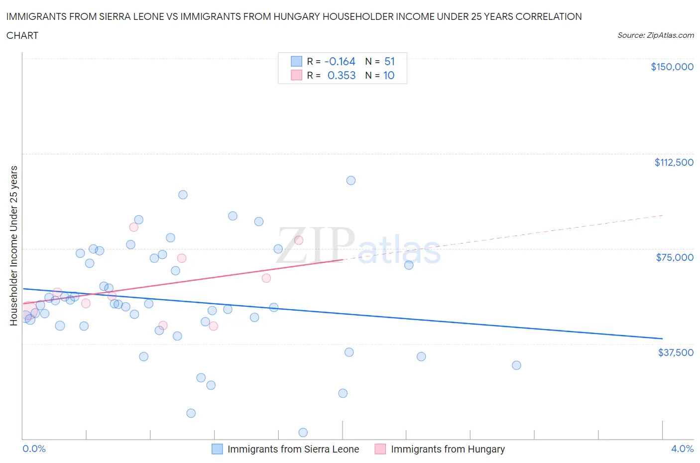 Immigrants from Sierra Leone vs Immigrants from Hungary Householder Income Under 25 years