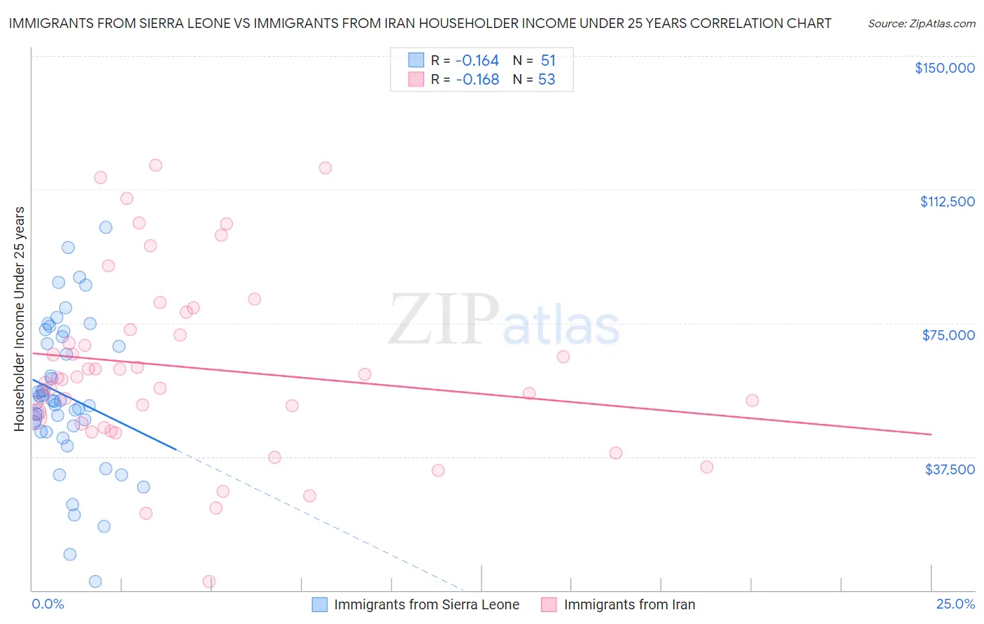 Immigrants from Sierra Leone vs Immigrants from Iran Householder Income Under 25 years