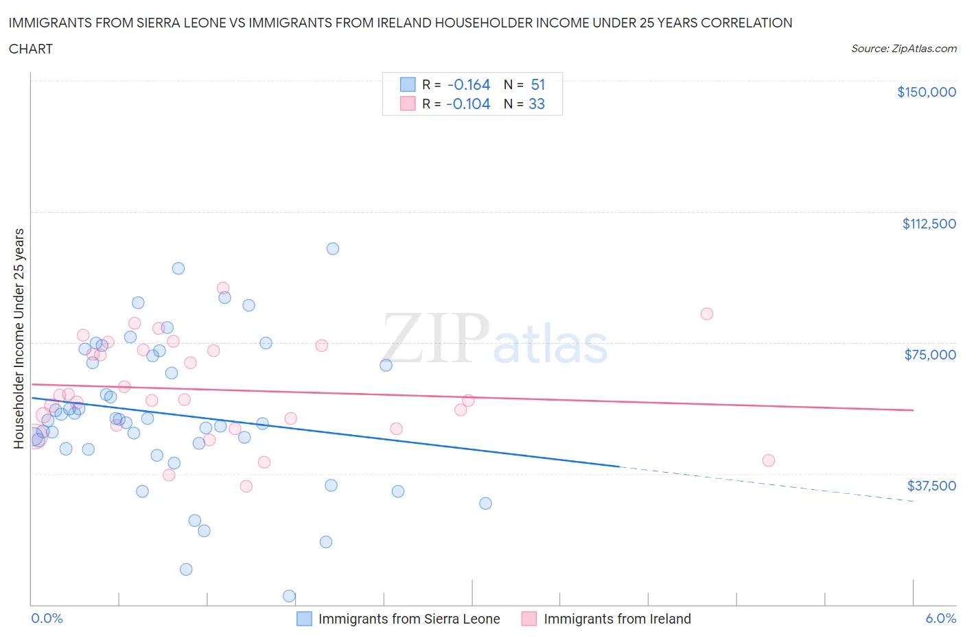 Immigrants from Sierra Leone vs Immigrants from Ireland Householder Income Under 25 years