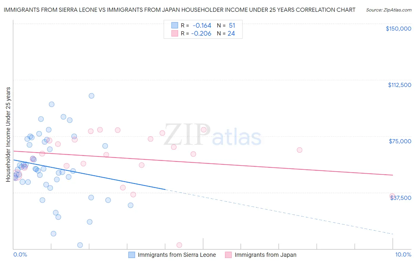 Immigrants from Sierra Leone vs Immigrants from Japan Householder Income Under 25 years