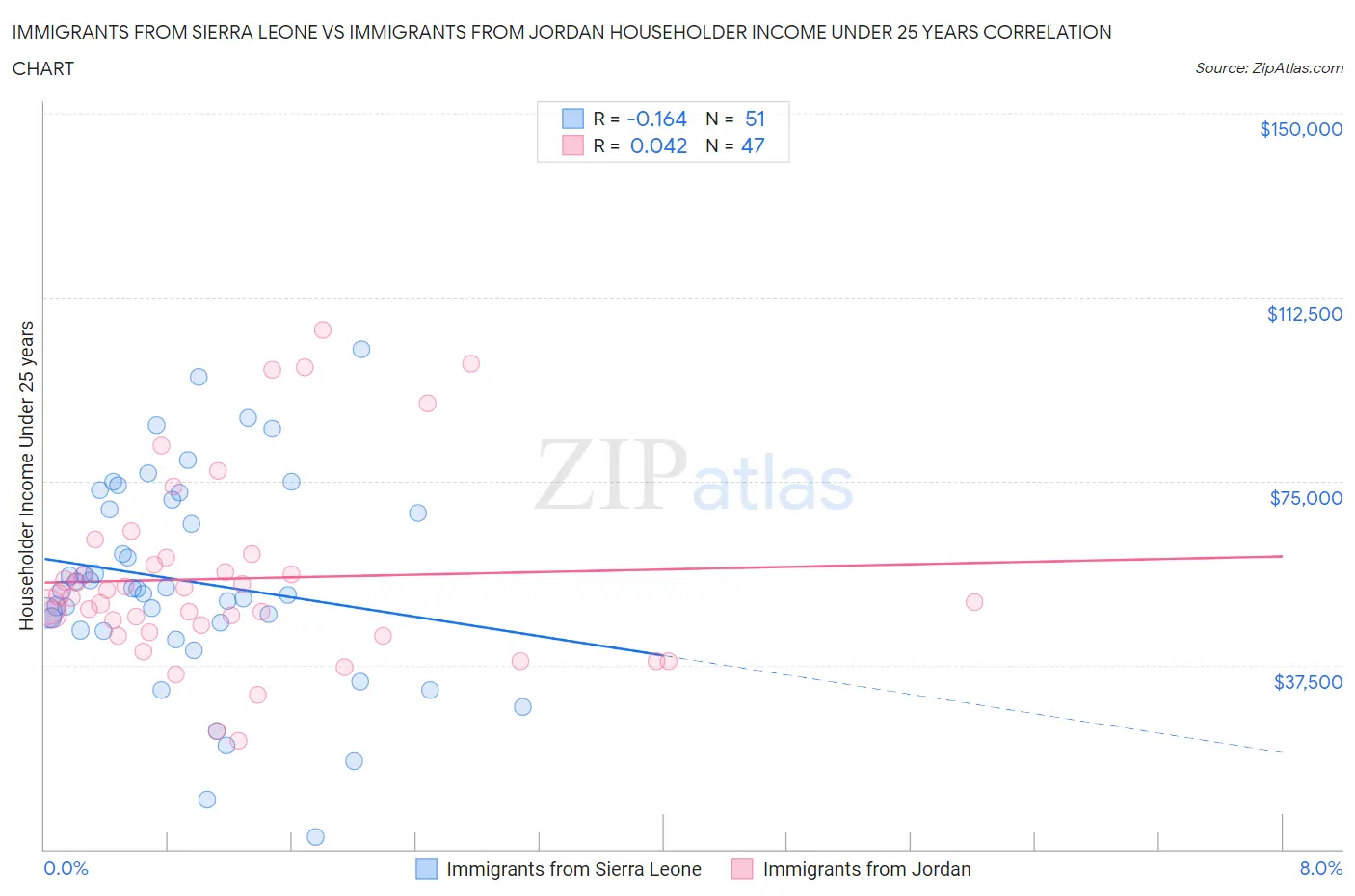 Immigrants from Sierra Leone vs Immigrants from Jordan Householder Income Under 25 years