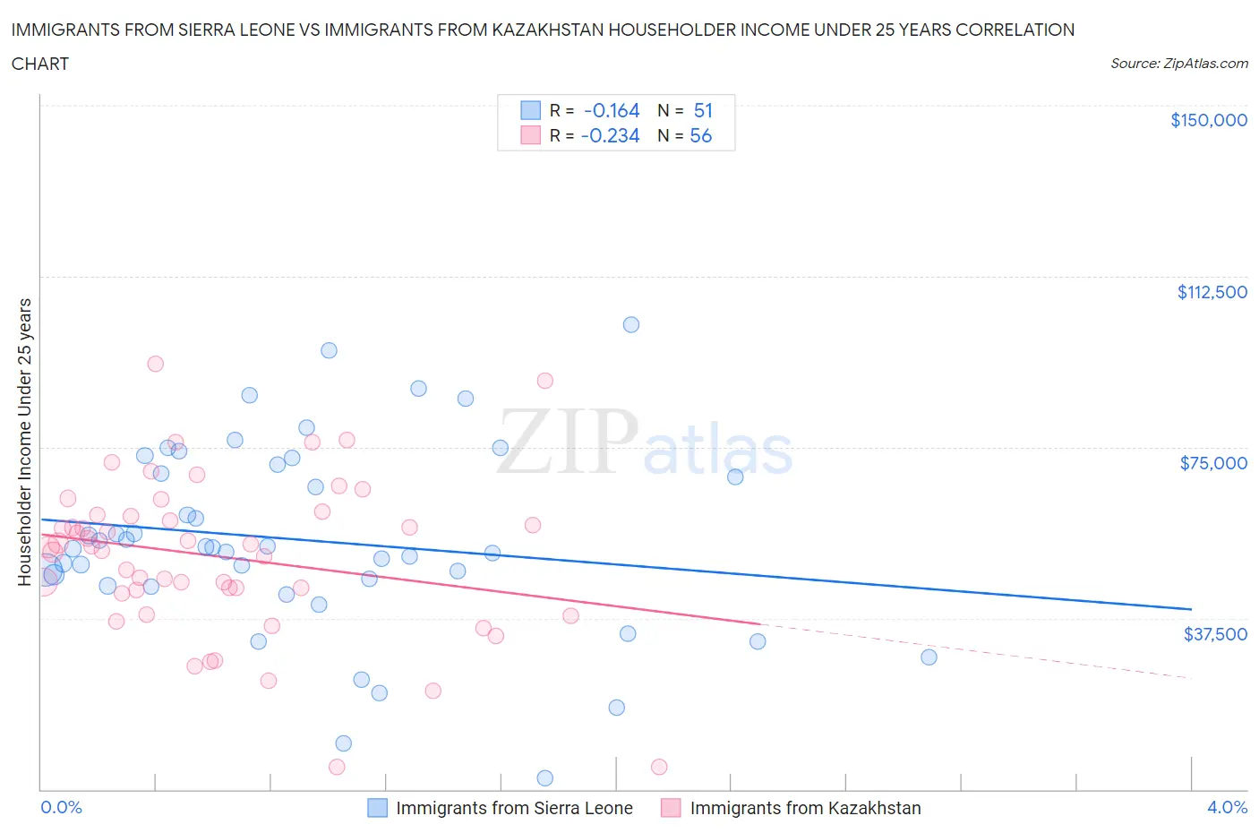 Immigrants from Sierra Leone vs Immigrants from Kazakhstan Householder Income Under 25 years