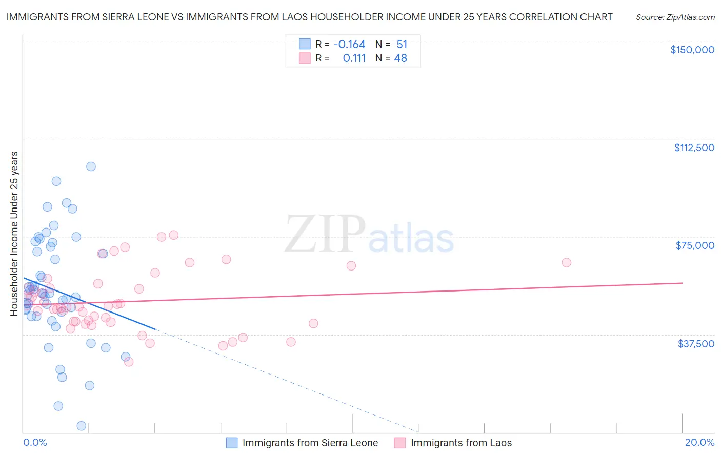 Immigrants from Sierra Leone vs Immigrants from Laos Householder Income Under 25 years
