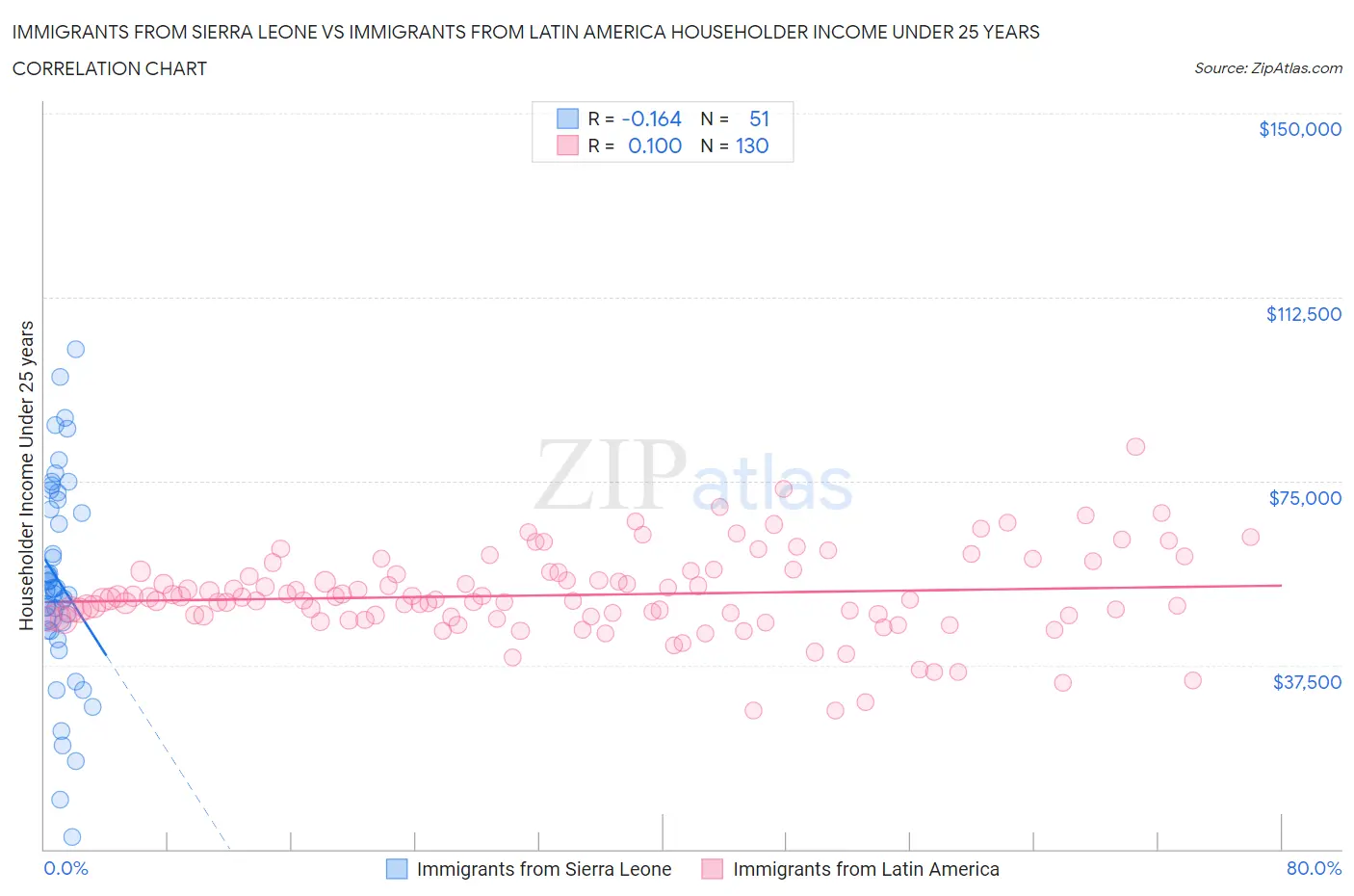 Immigrants from Sierra Leone vs Immigrants from Latin America Householder Income Under 25 years