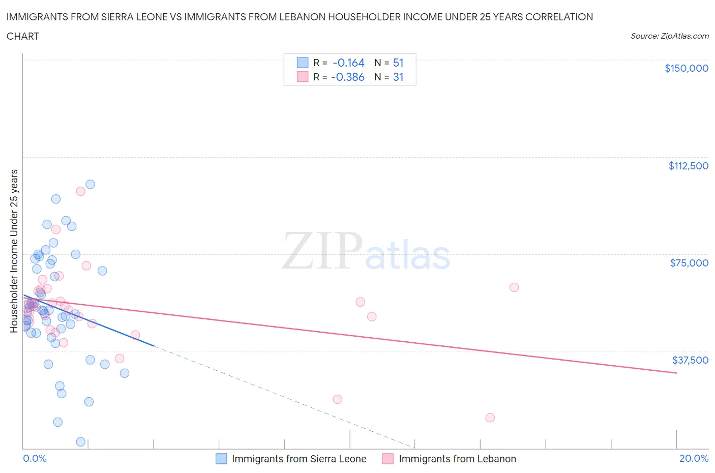 Immigrants from Sierra Leone vs Immigrants from Lebanon Householder Income Under 25 years