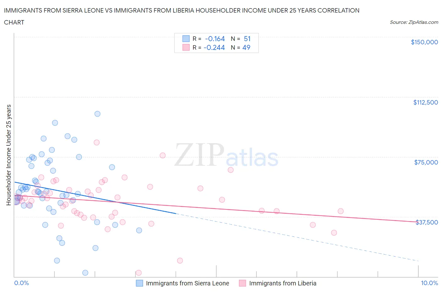 Immigrants from Sierra Leone vs Immigrants from Liberia Householder Income Under 25 years