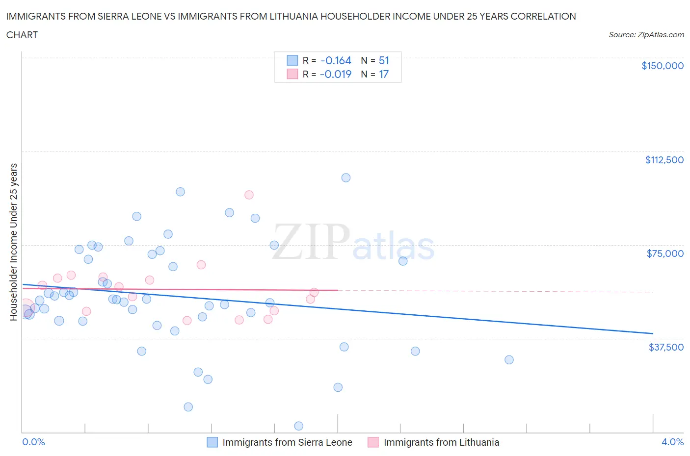Immigrants from Sierra Leone vs Immigrants from Lithuania Householder Income Under 25 years