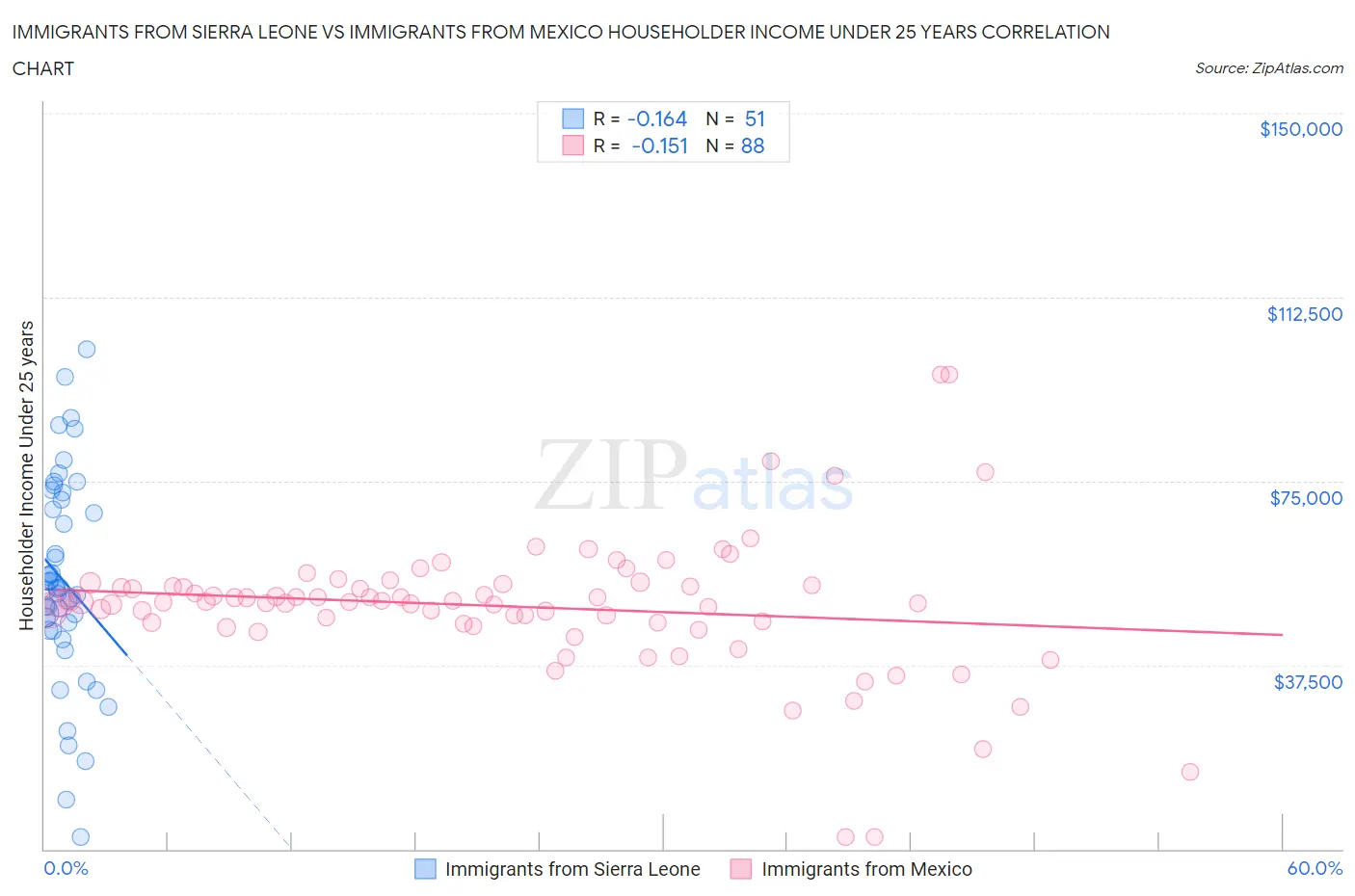 Immigrants from Sierra Leone vs Immigrants from Mexico Householder Income Under 25 years