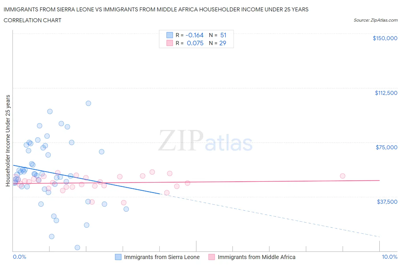 Immigrants from Sierra Leone vs Immigrants from Middle Africa Householder Income Under 25 years