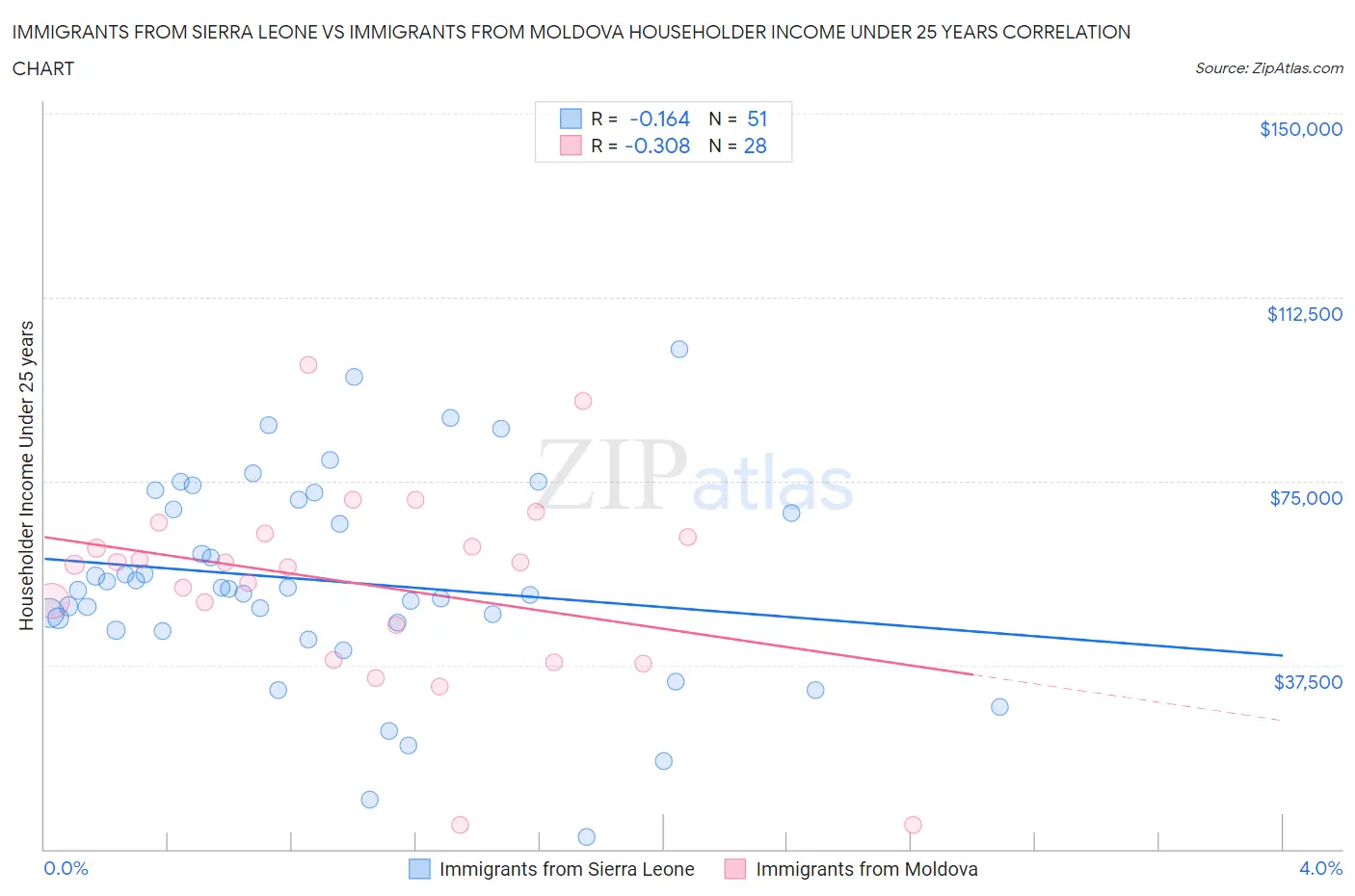 Immigrants from Sierra Leone vs Immigrants from Moldova Householder Income Under 25 years