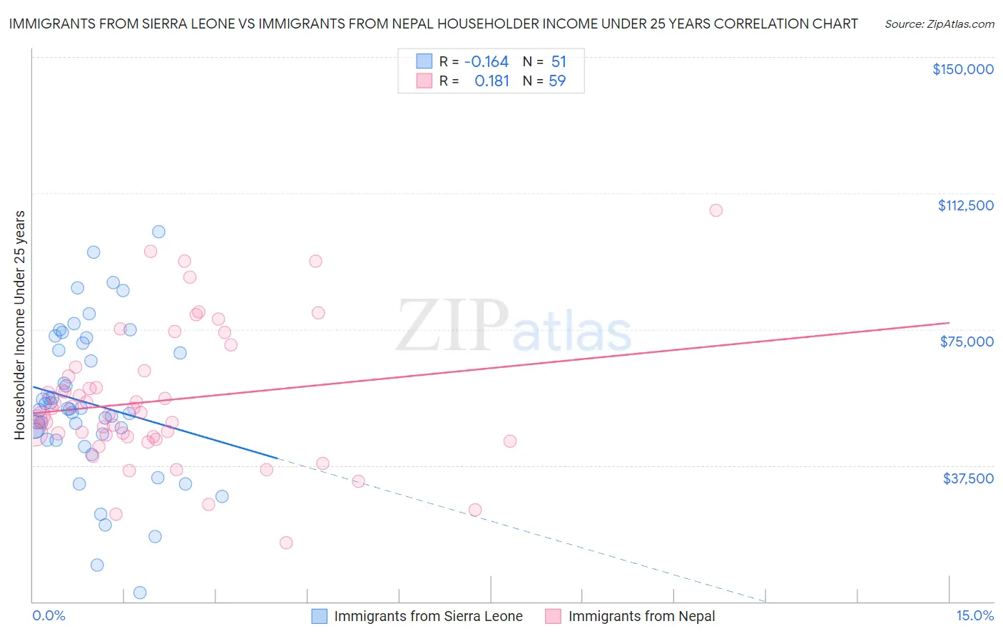 Immigrants from Sierra Leone vs Immigrants from Nepal Householder Income Under 25 years