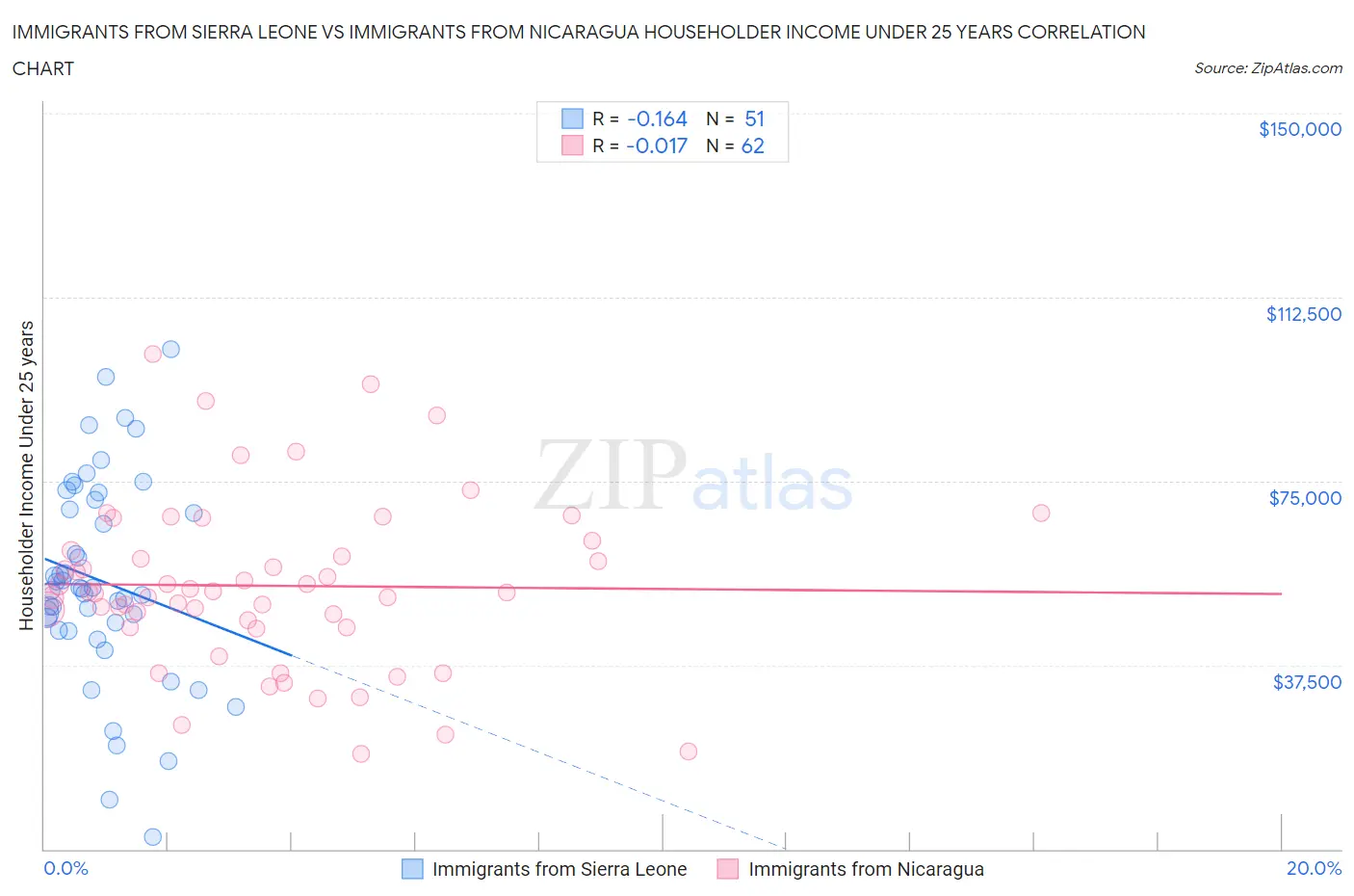 Immigrants from Sierra Leone vs Immigrants from Nicaragua Householder Income Under 25 years