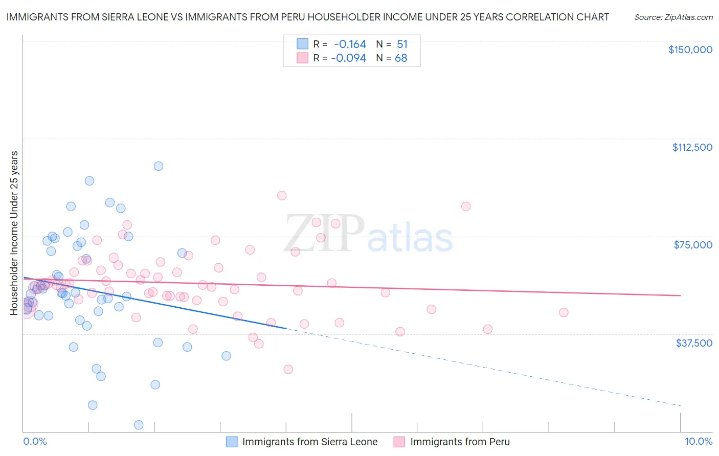Immigrants from Sierra Leone vs Immigrants from Peru Householder Income Under 25 years