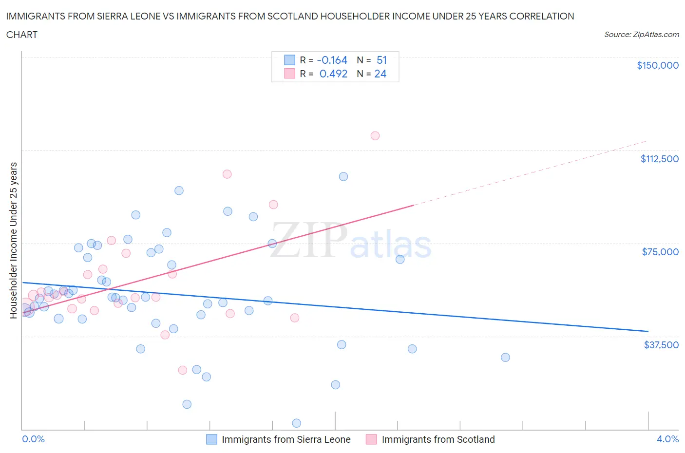 Immigrants from Sierra Leone vs Immigrants from Scotland Householder Income Under 25 years