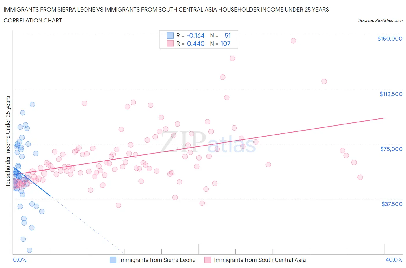 Immigrants from Sierra Leone vs Immigrants from South Central Asia Householder Income Under 25 years