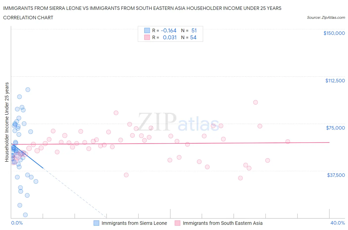 Immigrants from Sierra Leone vs Immigrants from South Eastern Asia Householder Income Under 25 years