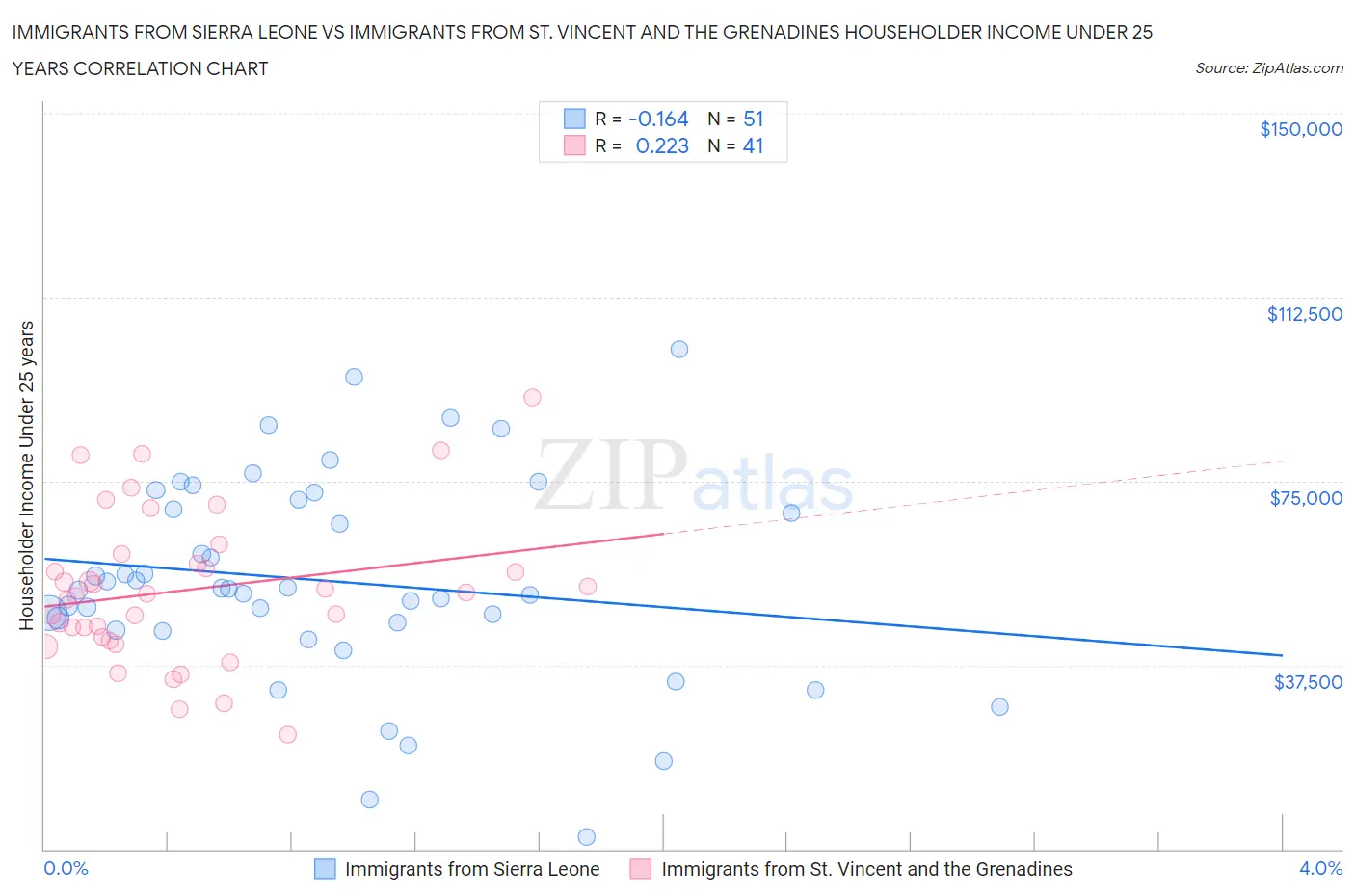 Immigrants from Sierra Leone vs Immigrants from St. Vincent and the Grenadines Householder Income Under 25 years