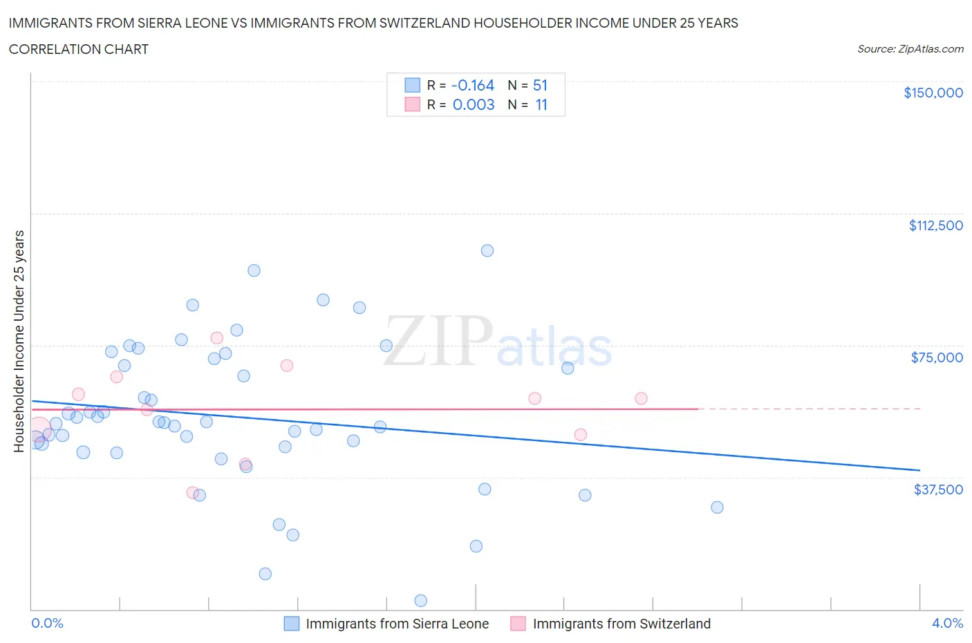 Immigrants from Sierra Leone vs Immigrants from Switzerland Householder Income Under 25 years